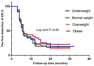 Potential Impact of Body Mass Index on the Clinical Outcome of Papillary Thyroid Cancer After High-Dose Radioactive Iodine Therapy